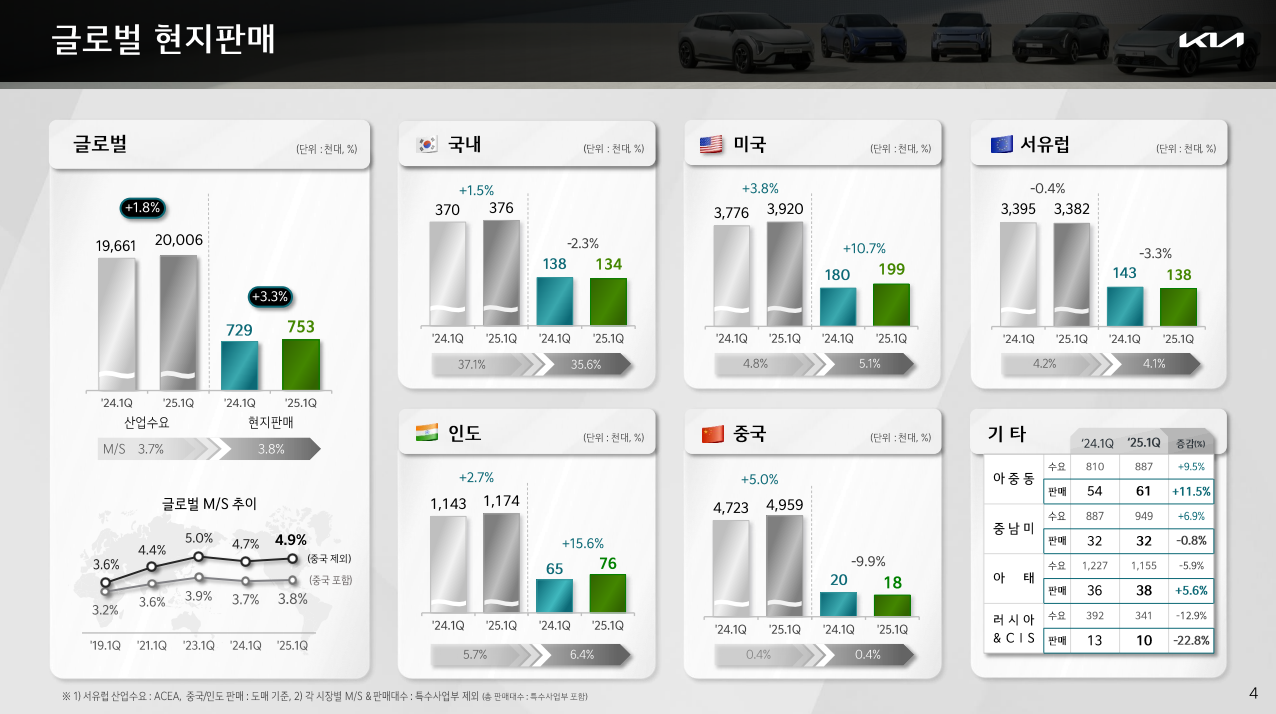 기아, 2025년 1분기 경영실적 발표 < 산업·제조 < 산업경제 < 기사본문 - 마일드경제